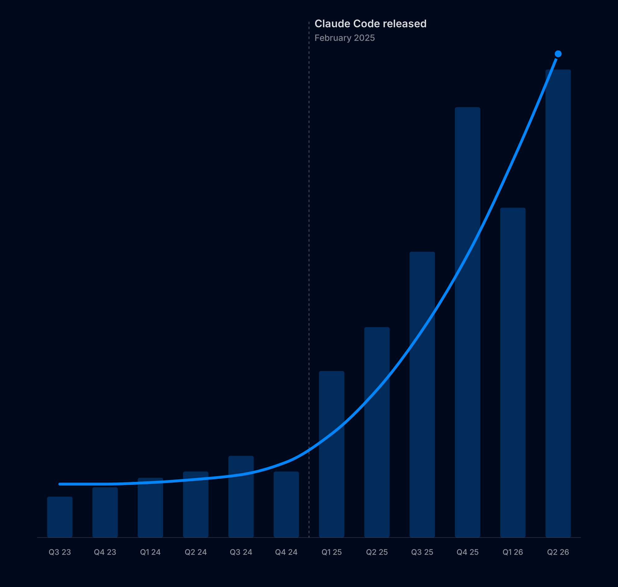 Bar chart of new bitcoin integration requests to Breez by quarter, flat through 2023 and 2024, rising sharply from the release of Claude Code in February 2025.
